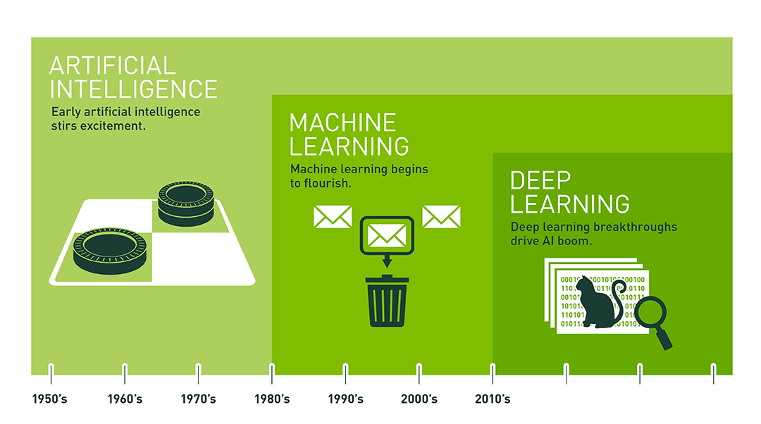 AI Timeline